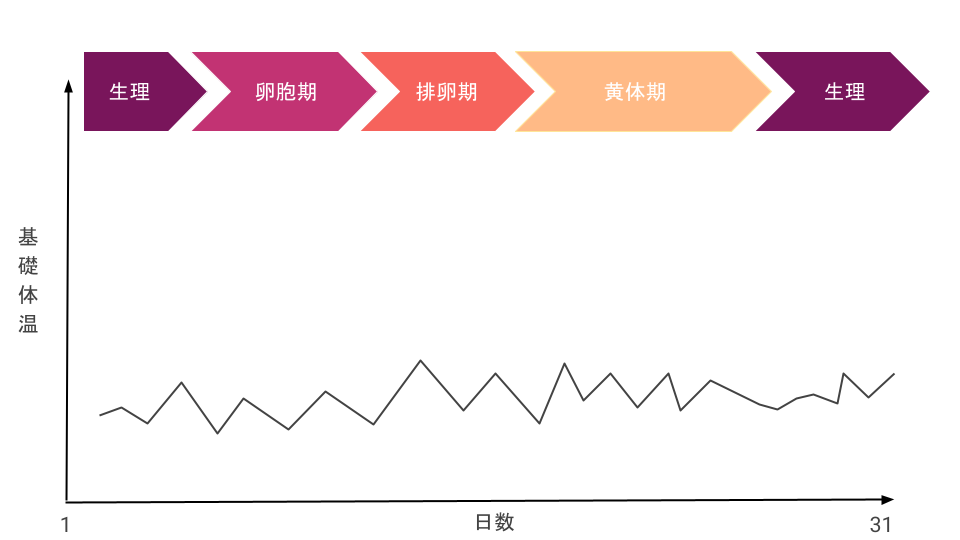 無排卵月経の可能性がある基礎体温グラフ